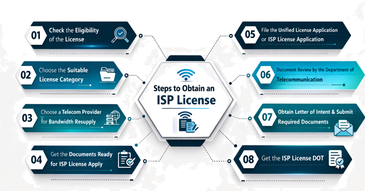 ISP License Process in India