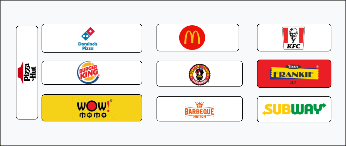Top 10 Food Franchise in India