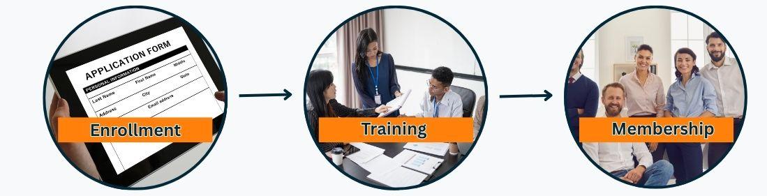 step wise process 3 steps to become cs