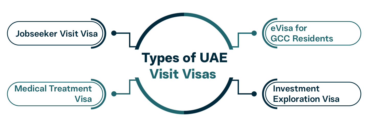 Types of UAE Visitor Visas