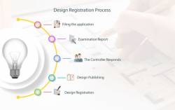 What is the Process of Design Registration?