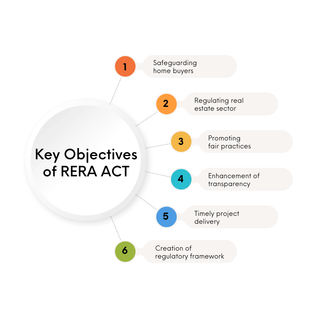 RERA Act’s Functions