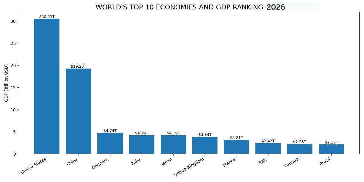 Top 10 Countries by GDP 2026