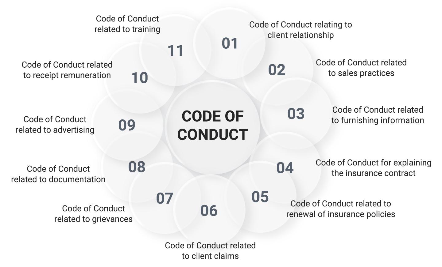 Code of Conduct for Insurance Broker license