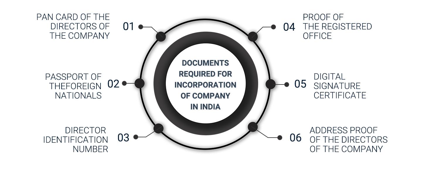 Documents Required for Company Registration in India