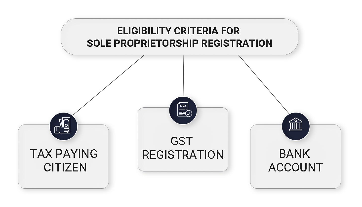 Eligibility Criteria for Sole Proprietorship Registration in India Eligibility Criteria for Sole Proprietorship Registration in India