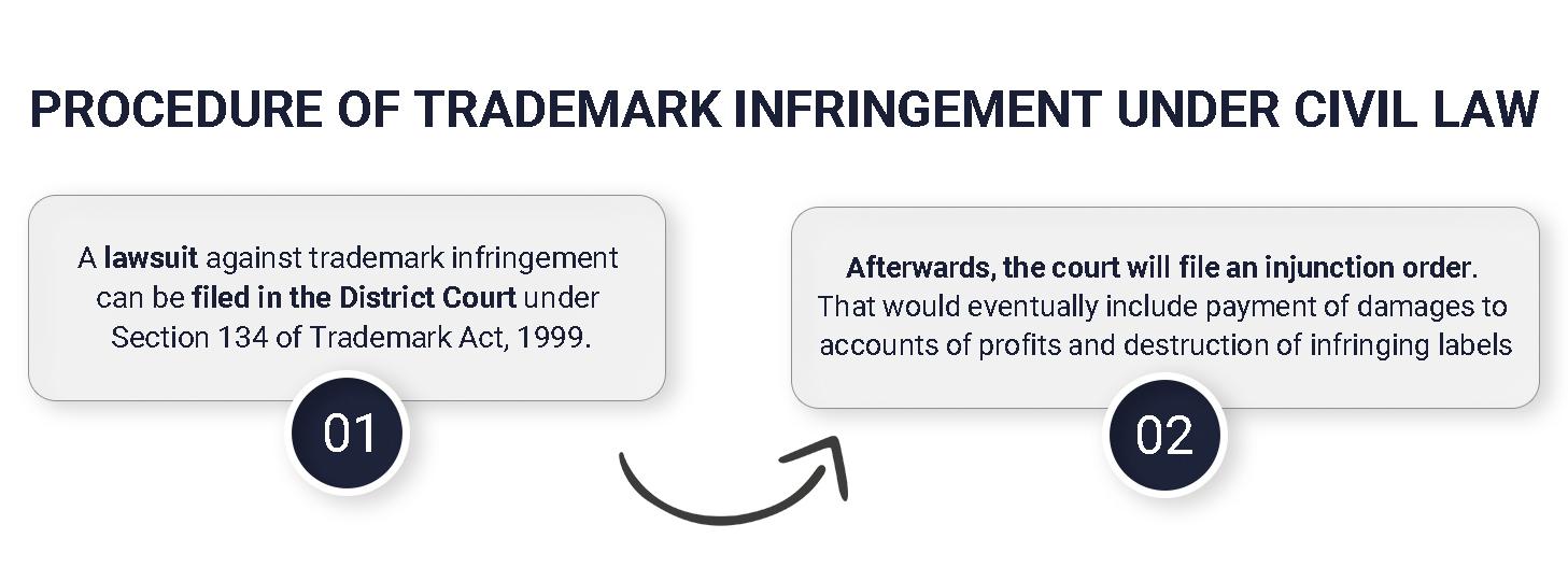 Procedure of Infringement under Civil Law