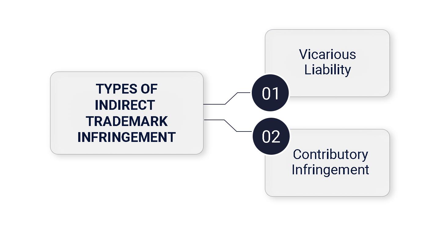 Types of indirect trademark infringement
