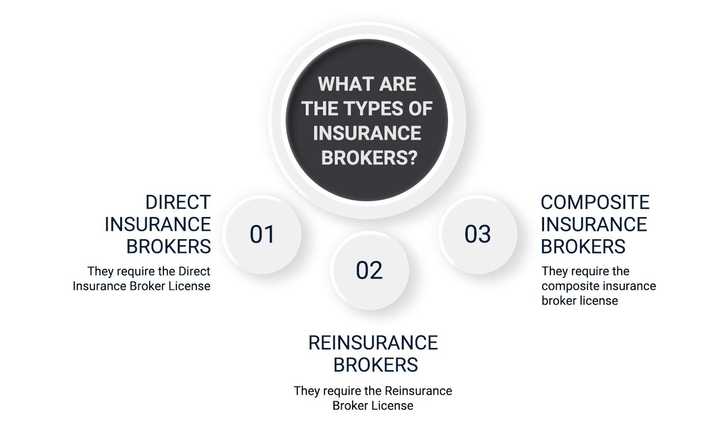 What are the types of Insurance Brokers?