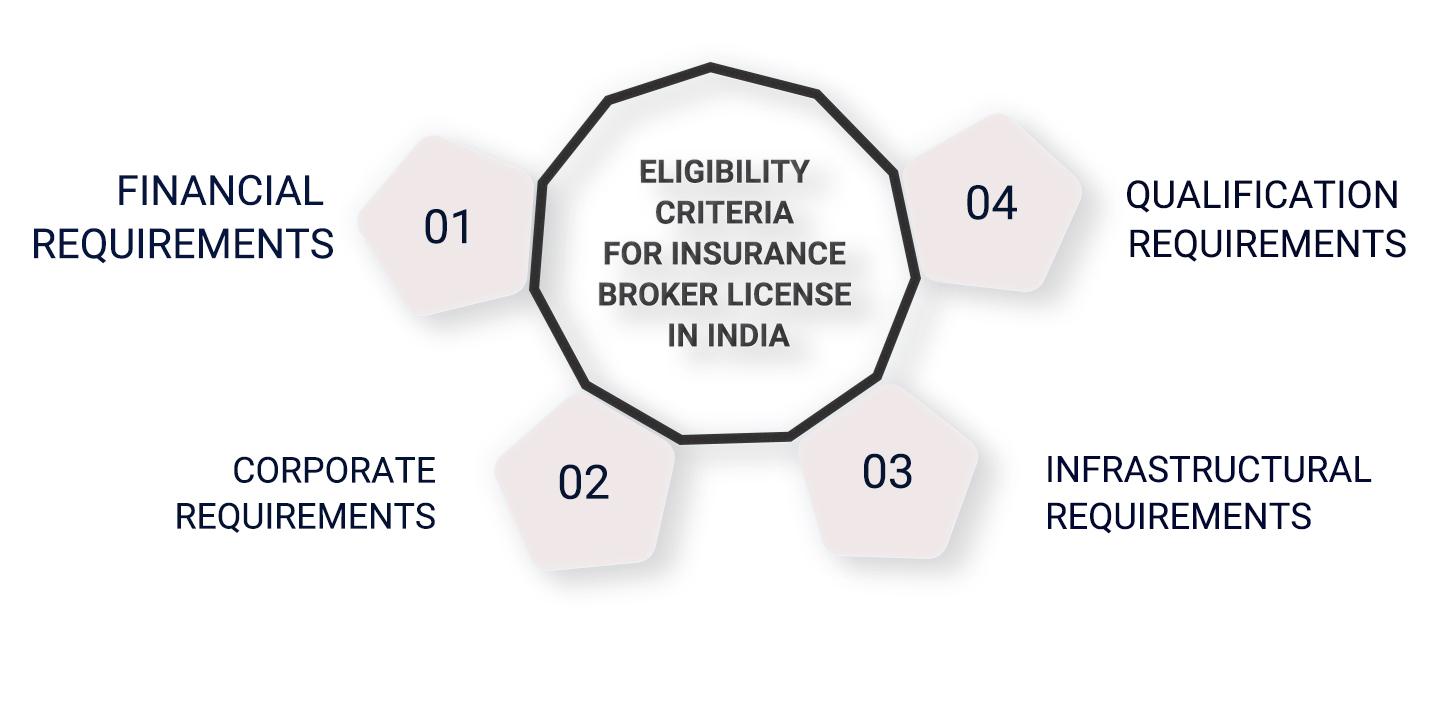 Eligibility Criteria for Insurance Broker License in India