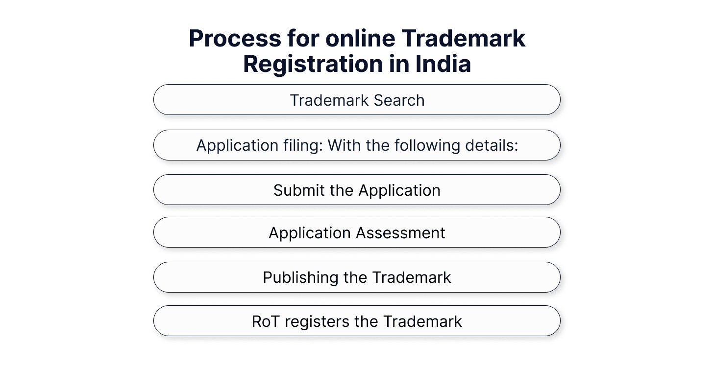 Photo inspiration: Fresh Look at Trademark Registration India