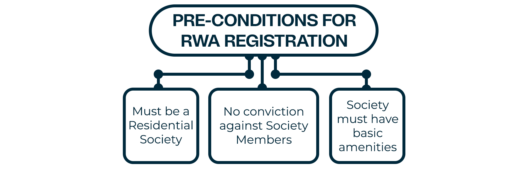 Eligibility Criteria for RWA Registration in India Eligibility Criteria for RWA Registration in India