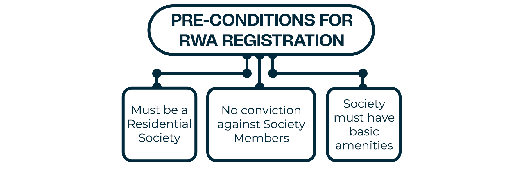 Eligibility Criteria for RWA Registration in India