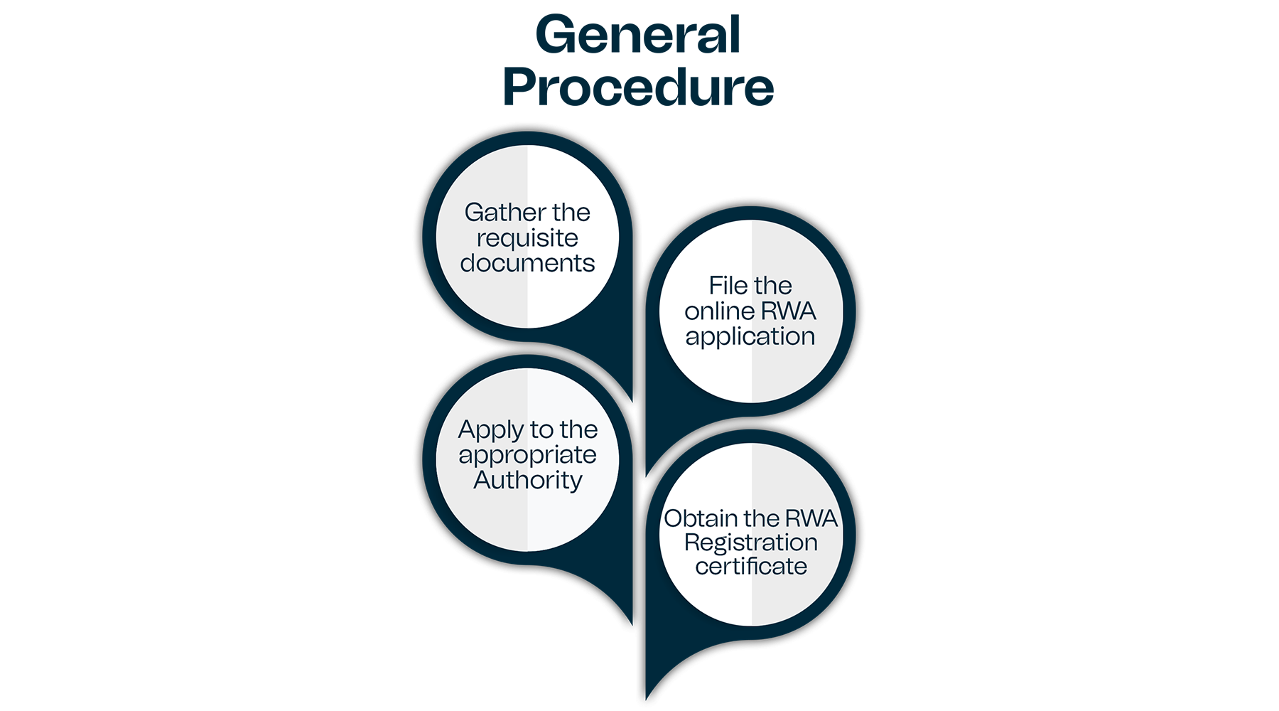 Process of obtaining the online RWA Registration in India Process of obtaining the online RWA Registration in India