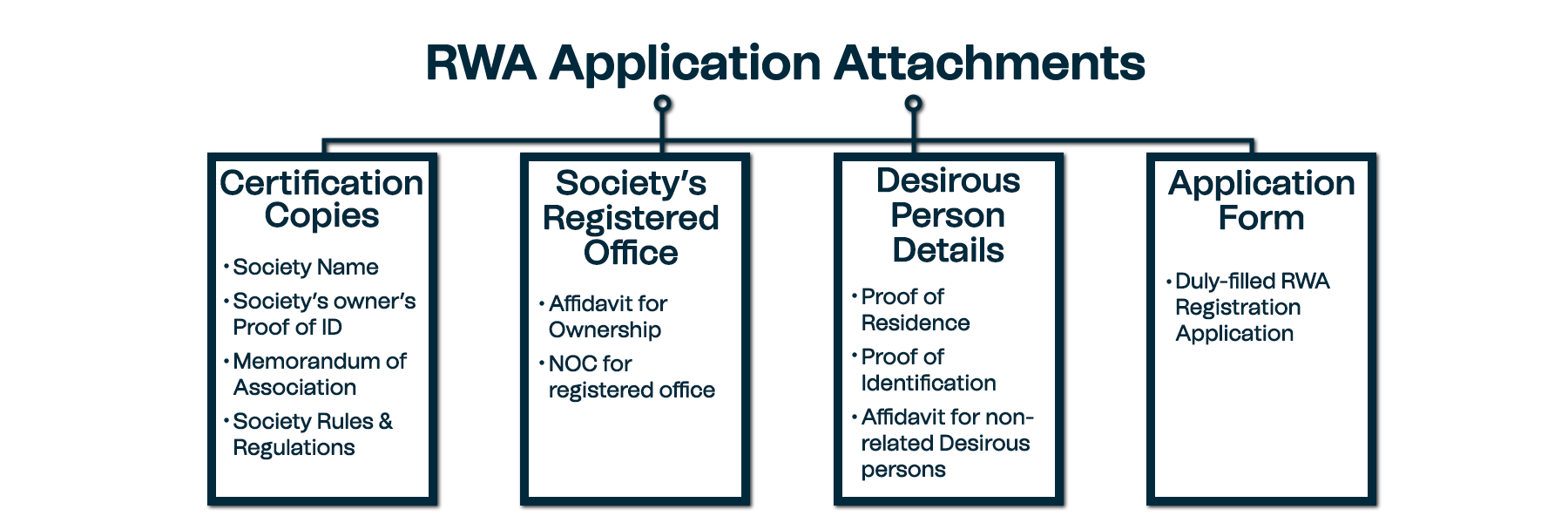 Documents Required for RWA Registration in India Documents Required for RWA Registration in India