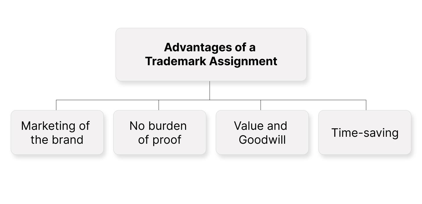 Advantages of Trademark Assignment