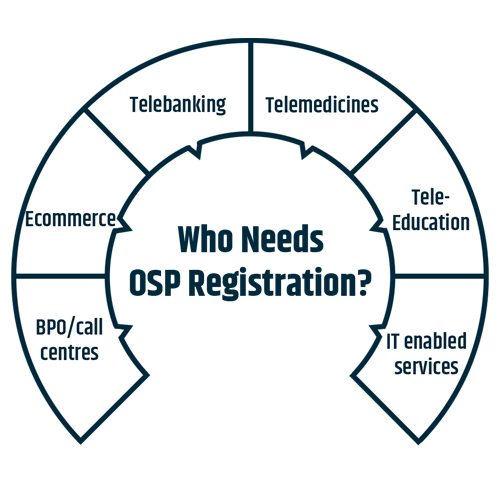 Service providers in the telecommunication industry, such as BPO/call centers, e-commerce, telebanking, telemedicine, tele-education, and other IT-enabled services, are referred to as 'Other Service Providers' or most commonly known as 'OSP.