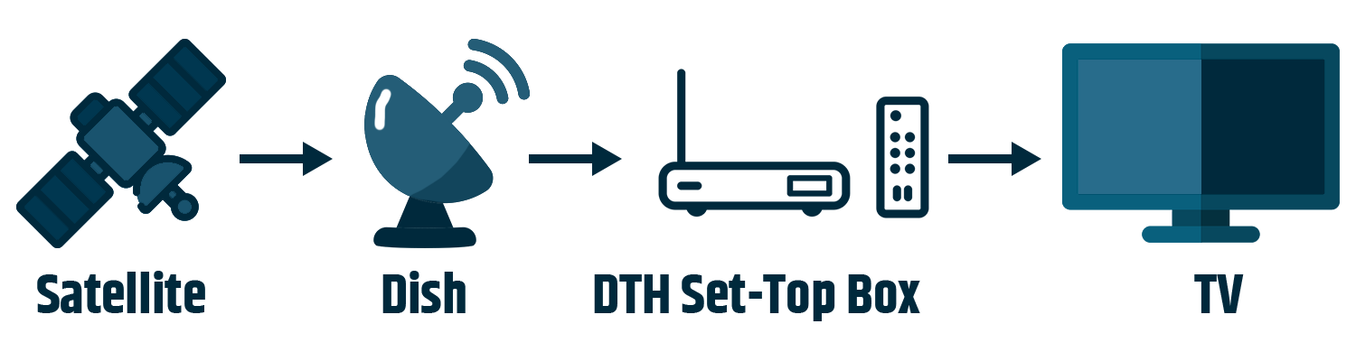 How cable tv get network from satellite