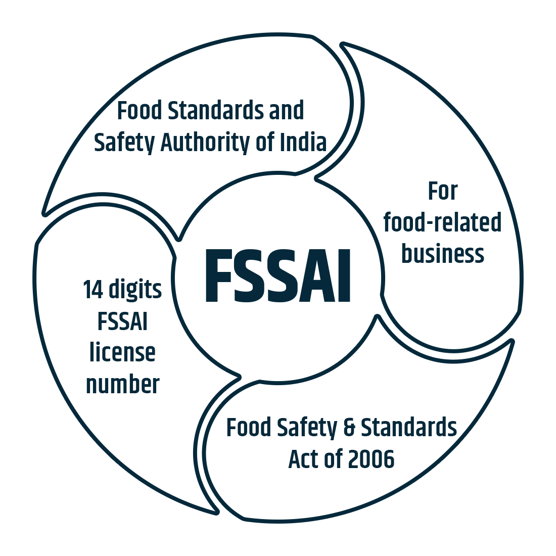 Food standards and safet authority of india