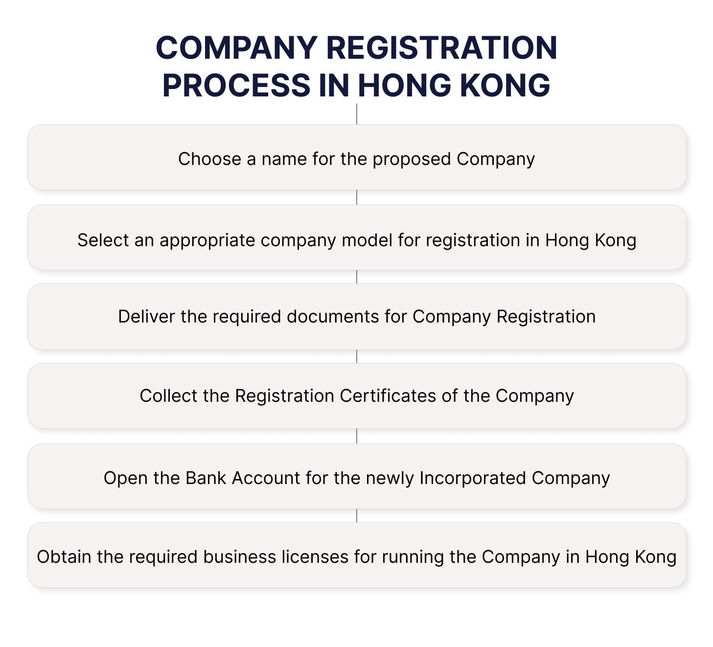 Company Registration Process in Hong Kong